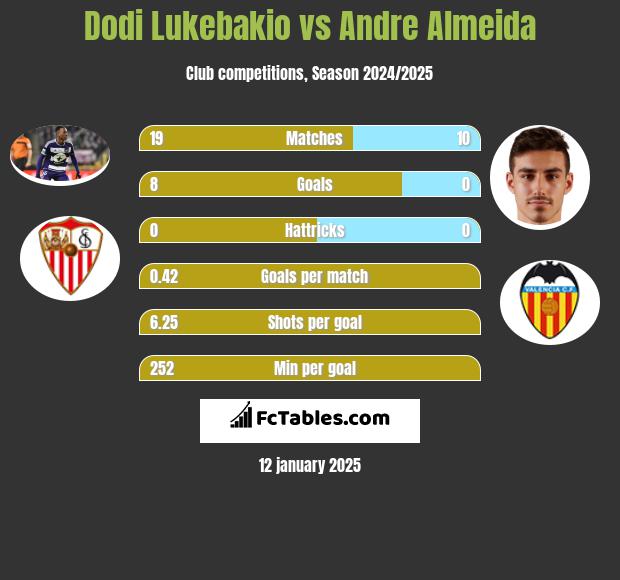 Dodi Lukebakio vs Andre Almeida h2h player stats