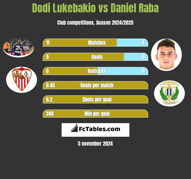 Dodi Lukebakio vs Daniel Raba h2h player stats