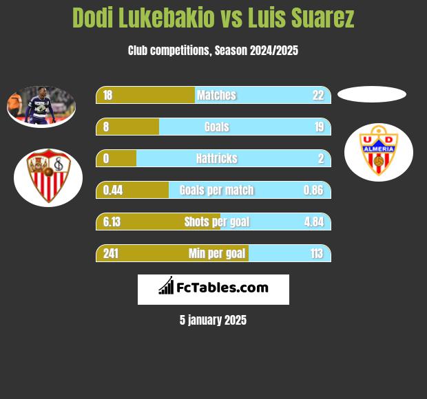 Dodi Lukebakio vs Luis Suarez h2h player stats