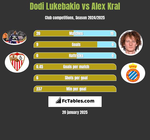 Dodi Lukebakio vs Alex Kral h2h player stats