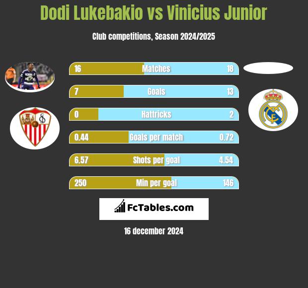 Dodi Lukebakio vs Vinicius Junior h2h player stats