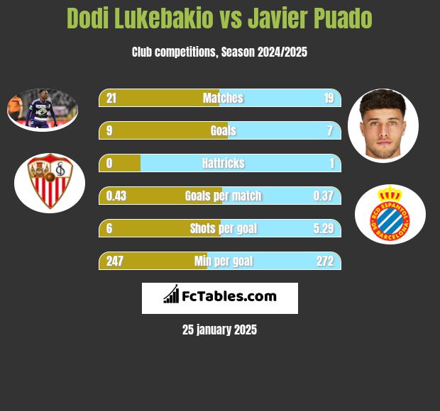 Dodi Lukebakio vs Javier Puado h2h player stats