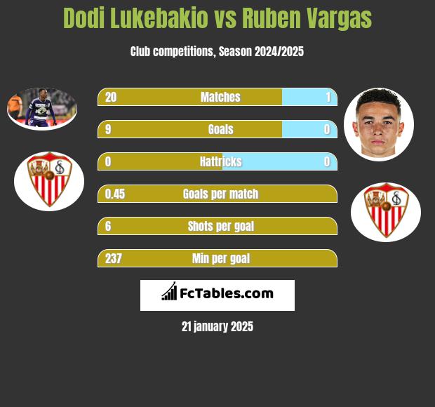 Dodi Lukebakio vs Ruben Vargas h2h player stats