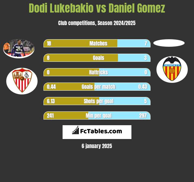 Dodi Lukebakio vs Daniel Gomez h2h player stats