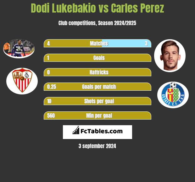 Dodi Lukebakio vs Carles Perez h2h player stats