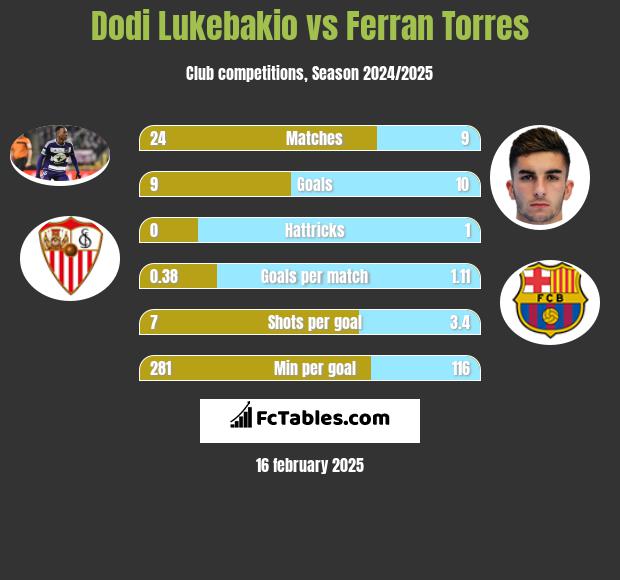 Dodi Lukebakio vs Ferran Torres h2h player stats