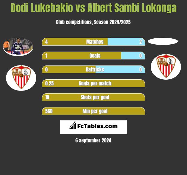 Dodi Lukebakio vs Albert Sambi Lokonga h2h player stats