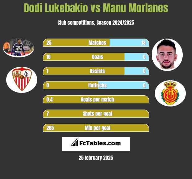 Dodi Lukebakio vs Manu Morlanes h2h player stats