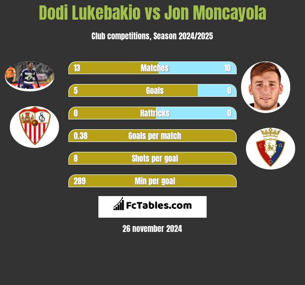 Dodi Lukebakio vs Jon Moncayola h2h player stats