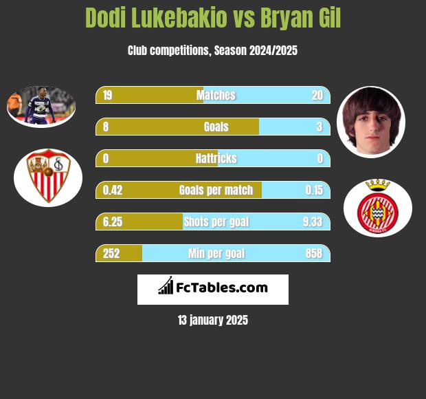 Dodi Lukebakio vs Bryan Gil h2h player stats