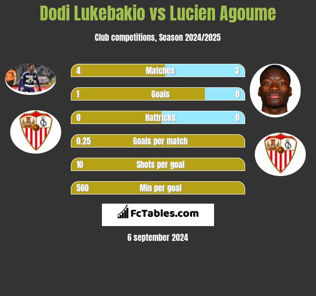 Dodi Lukebakio vs Lucien Agoume h2h player stats