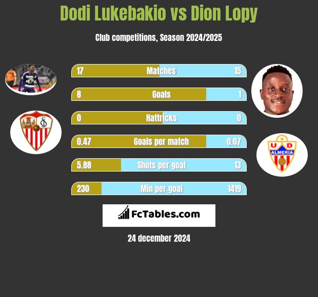 Dodi Lukebakio vs Dion Lopy h2h player stats