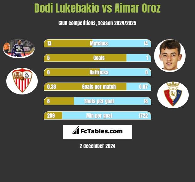 Dodi Lukebakio vs Aimar Oroz h2h player stats