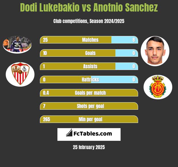 Dodi Lukebakio vs Anotnio Sanchez h2h player stats