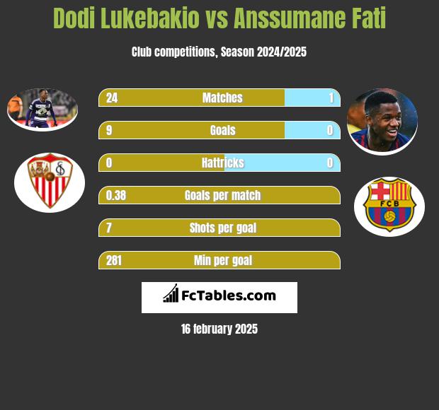 Dodi Lukebakio vs Anssumane Fati h2h player stats