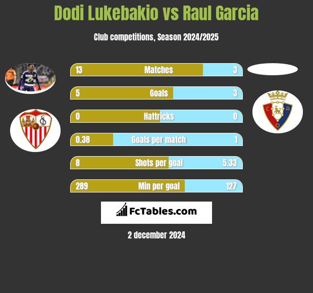 Dodi Lukebakio vs Raul Garcia h2h player stats