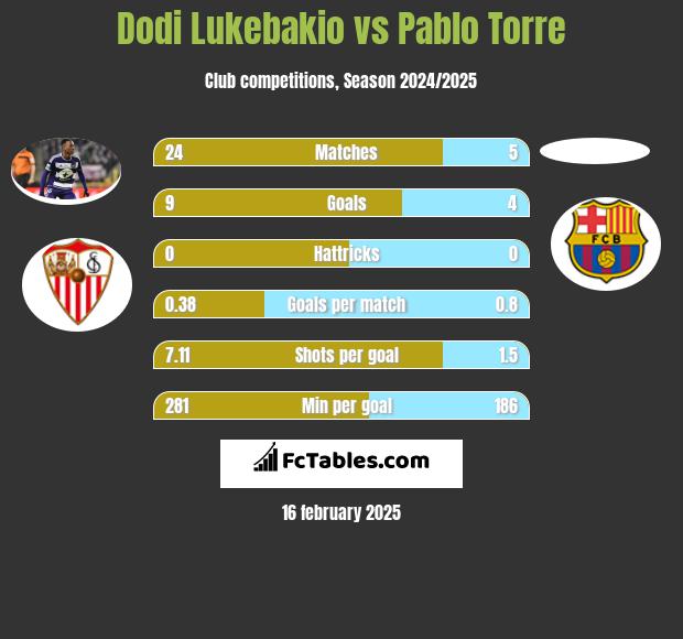 Dodi Lukebakio vs Pablo Torre h2h player stats