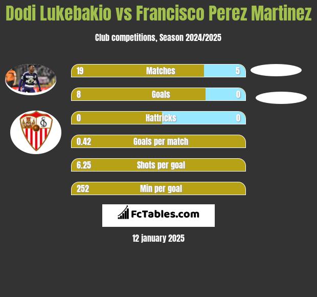 Dodi Lukebakio vs Francisco Perez Martinez h2h player stats