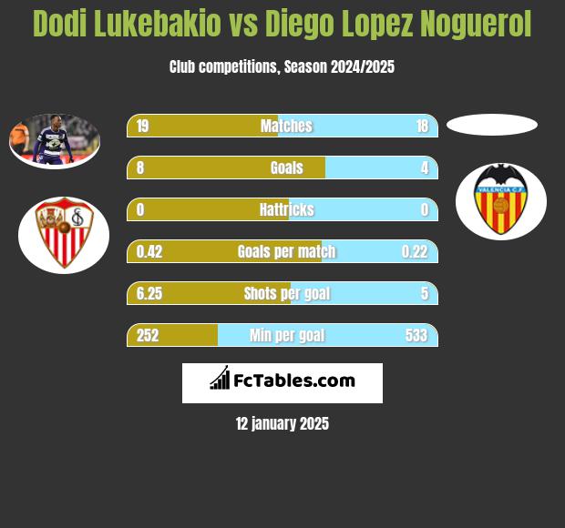 Dodi Lukebakio vs Diego Lopez Noguerol h2h player stats