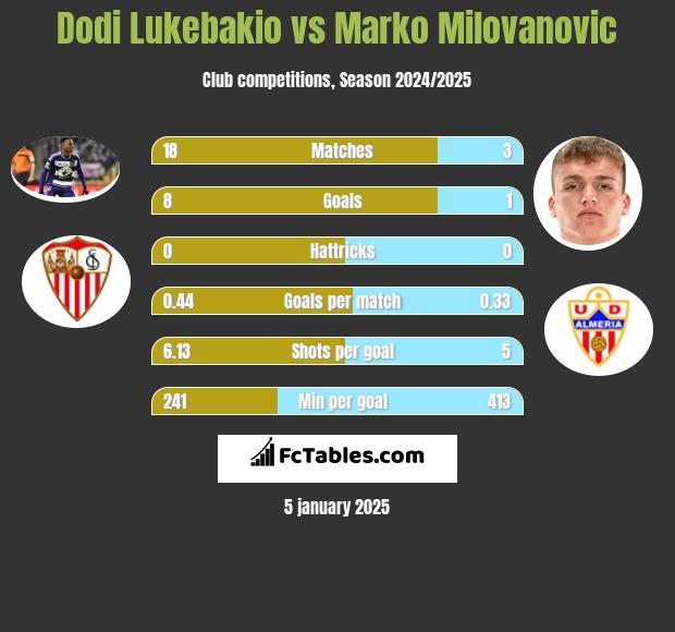 Dodi Lukebakio vs Marko Milovanovic h2h player stats