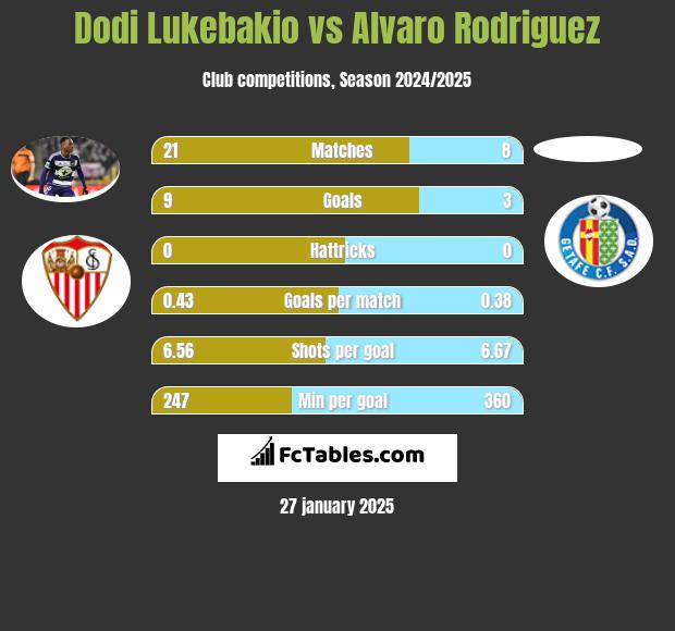 Dodi Lukebakio vs Alvaro Rodriguez h2h player stats