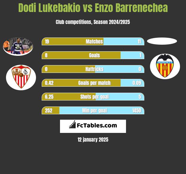 Dodi Lukebakio vs Enzo Barrenechea h2h player stats