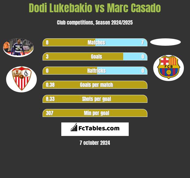 Dodi Lukebakio vs Marc Casado h2h player stats