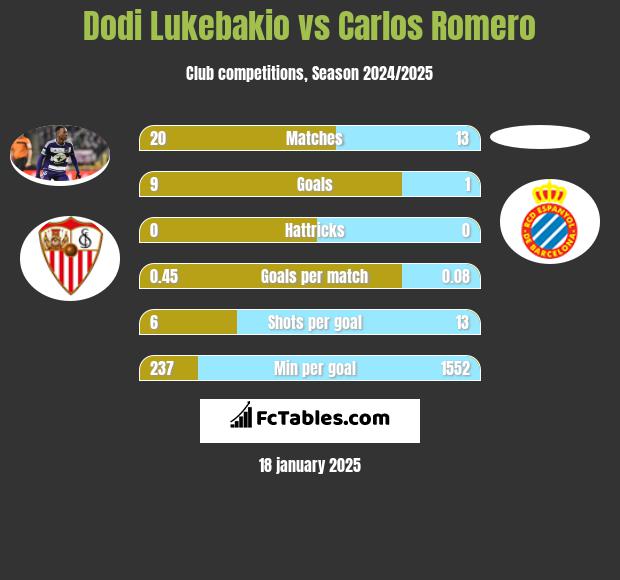 Dodi Lukebakio vs Carlos Romero h2h player stats