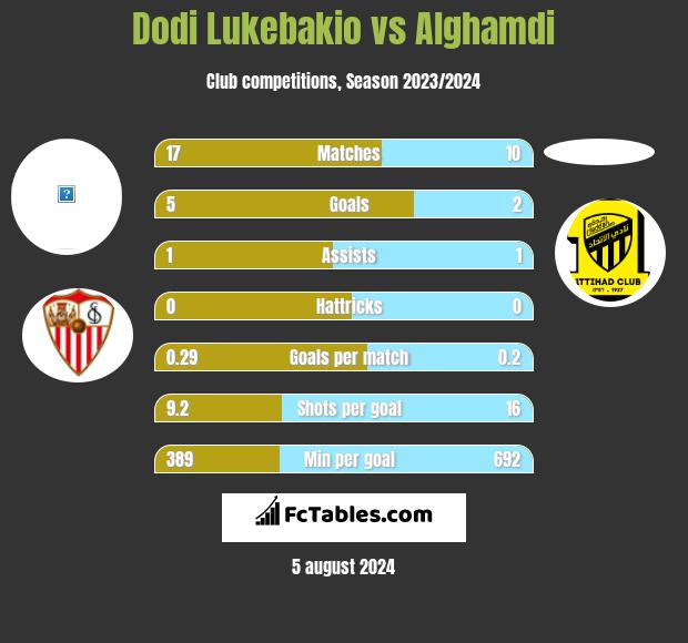 Dodi Lukebakio vs Alghamdi h2h player stats