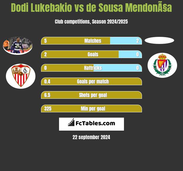 Dodi Lukebakio vs de Sousa MendonÃ§a h2h player stats