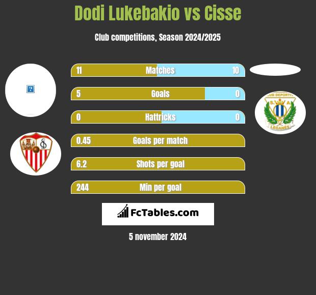 Dodi Lukebakio vs Cisse h2h player stats