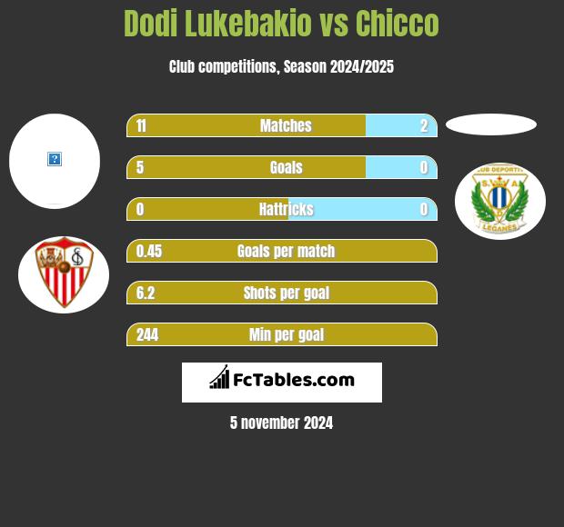 Dodi Lukebakio vs Chicco h2h player stats