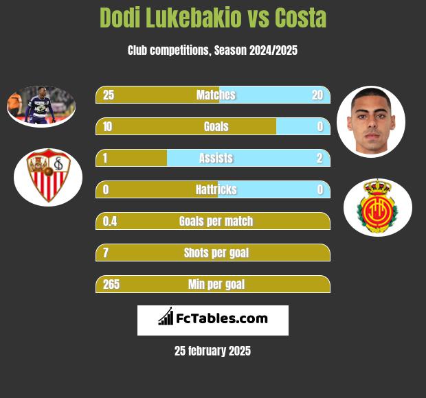 Dodi Lukebakio vs Costa h2h player stats