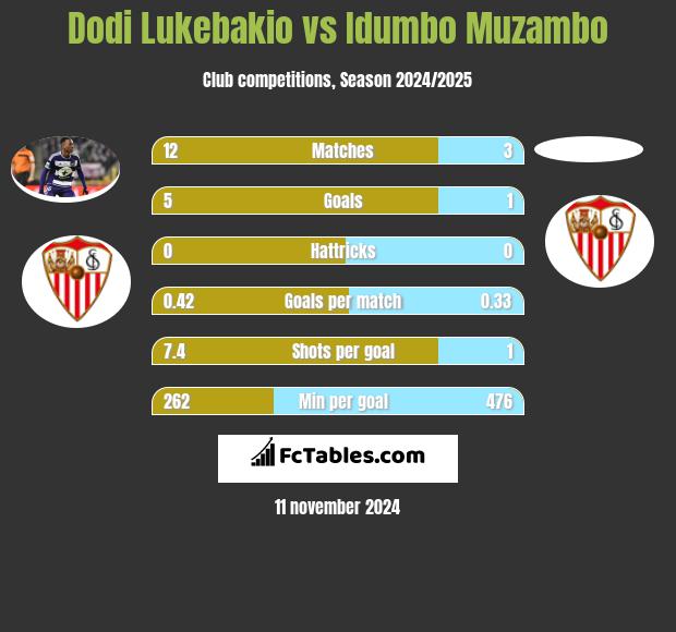 Dodi Lukebakio vs Idumbo Muzambo h2h player stats