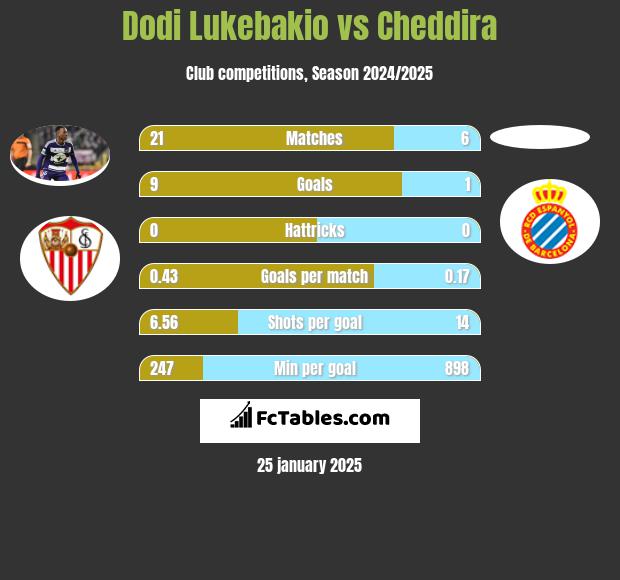 Dodi Lukebakio vs Cheddira h2h player stats