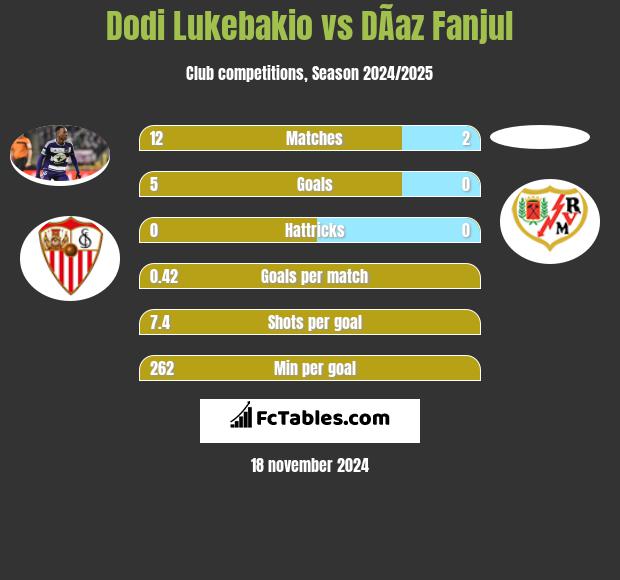 Dodi Lukebakio vs DÃ­az Fanjul h2h player stats