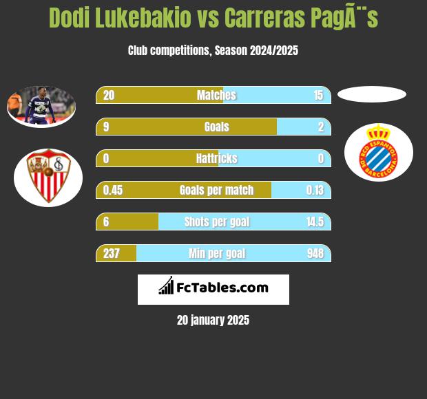 Dodi Lukebakio vs Carreras PagÃ¨s h2h player stats