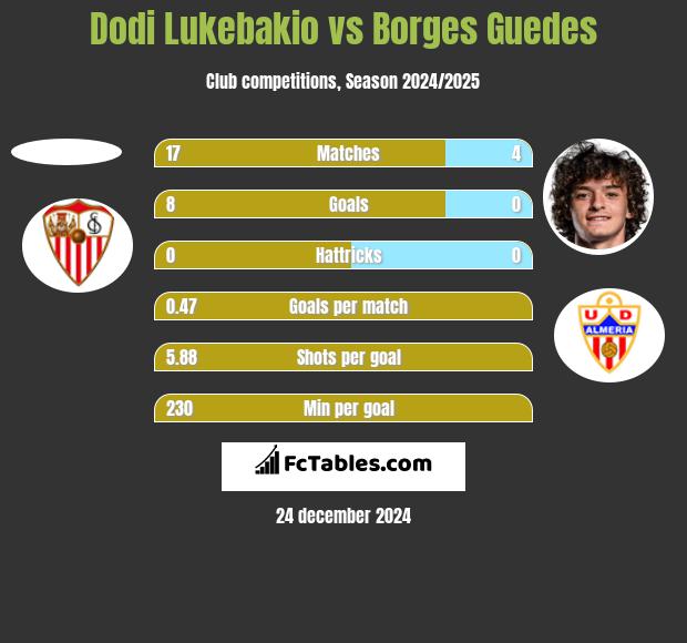 Dodi Lukebakio vs Borges Guedes h2h player stats