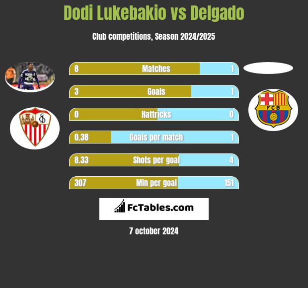 Dodi Lukebakio vs Delgado h2h player stats