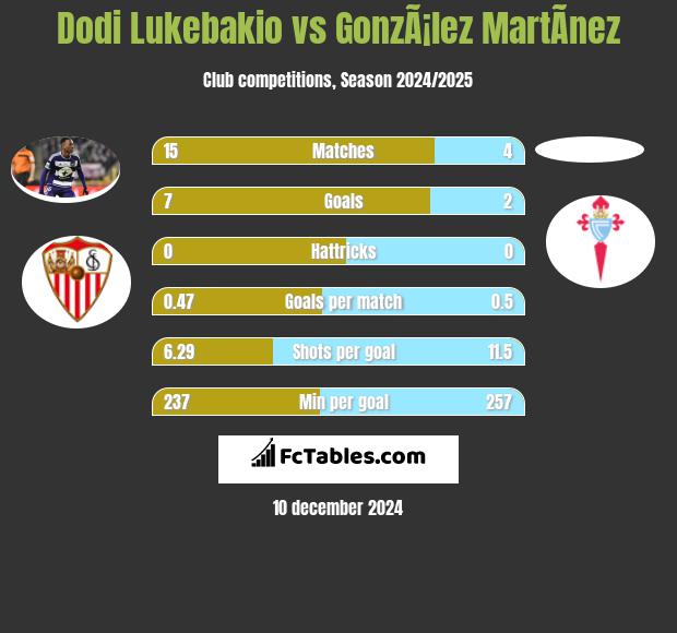 Dodi Lukebakio vs GonzÃ¡lez MartÃ­nez h2h player stats