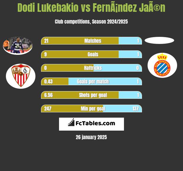 Dodi Lukebakio vs FernÃ¡ndez JaÃ©n h2h player stats