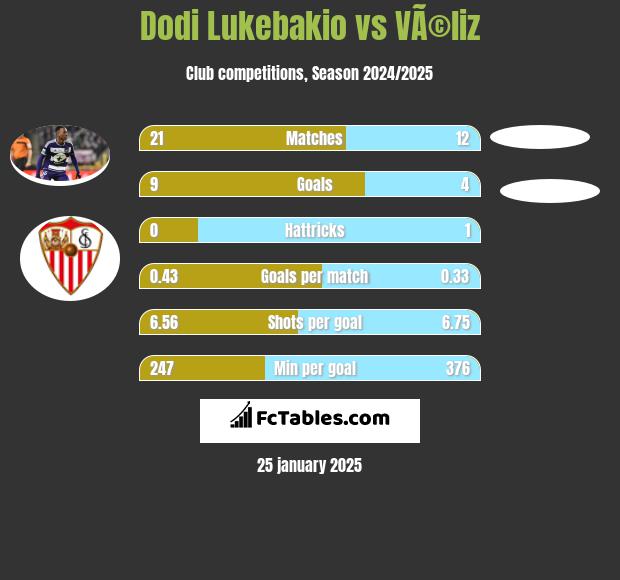 Dodi Lukebakio vs VÃ©liz h2h player stats