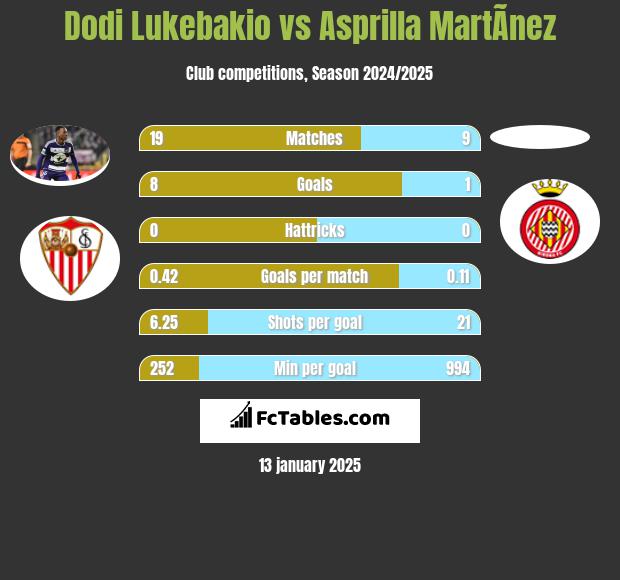 Dodi Lukebakio vs Asprilla MartÃ­nez h2h player stats