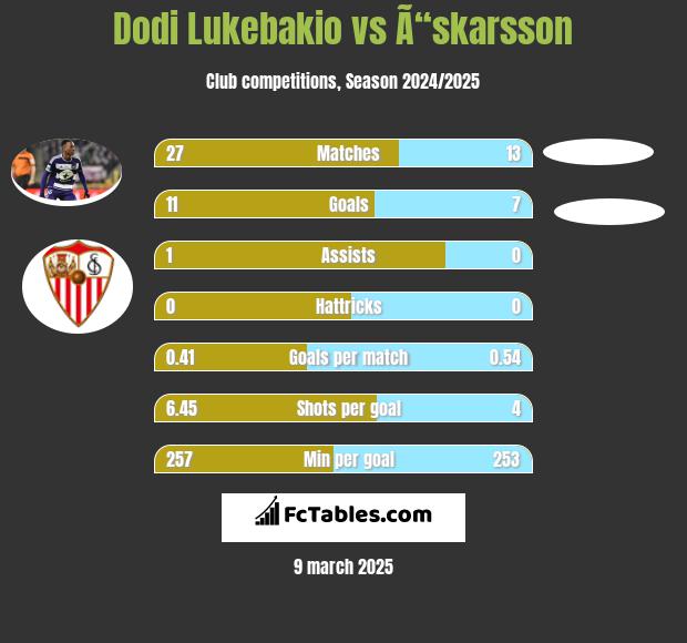 Dodi Lukebakio vs Ã“skarsson h2h player stats