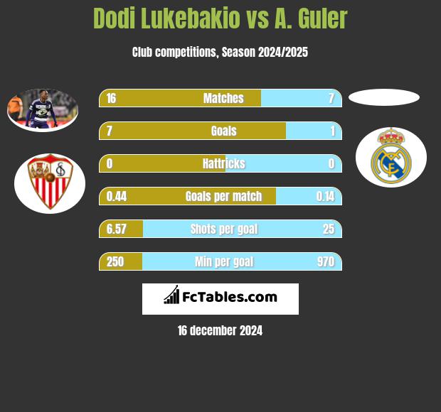 Dodi Lukebakio vs A. Guler h2h player stats