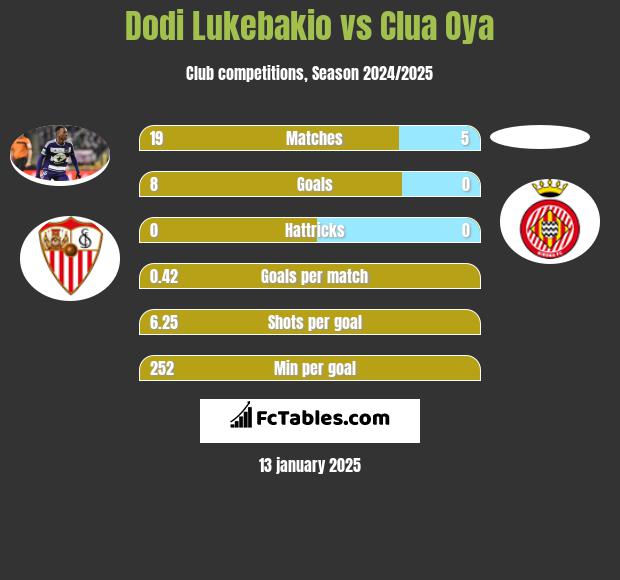 Dodi Lukebakio vs Clua Oya h2h player stats