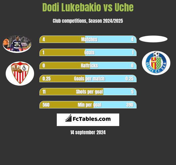 Dodi Lukebakio vs Uche h2h player stats