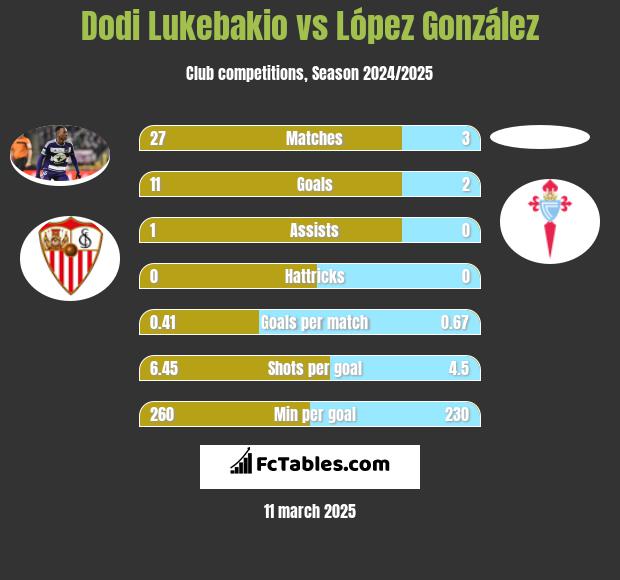 Dodi Lukebakio vs López González h2h player stats