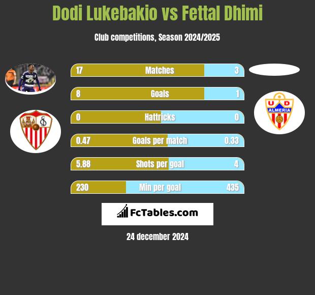 Dodi Lukebakio vs Fettal Dhimi h2h player stats