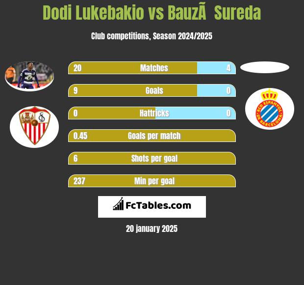 Dodi Lukebakio vs BauzÃ  Sureda h2h player stats